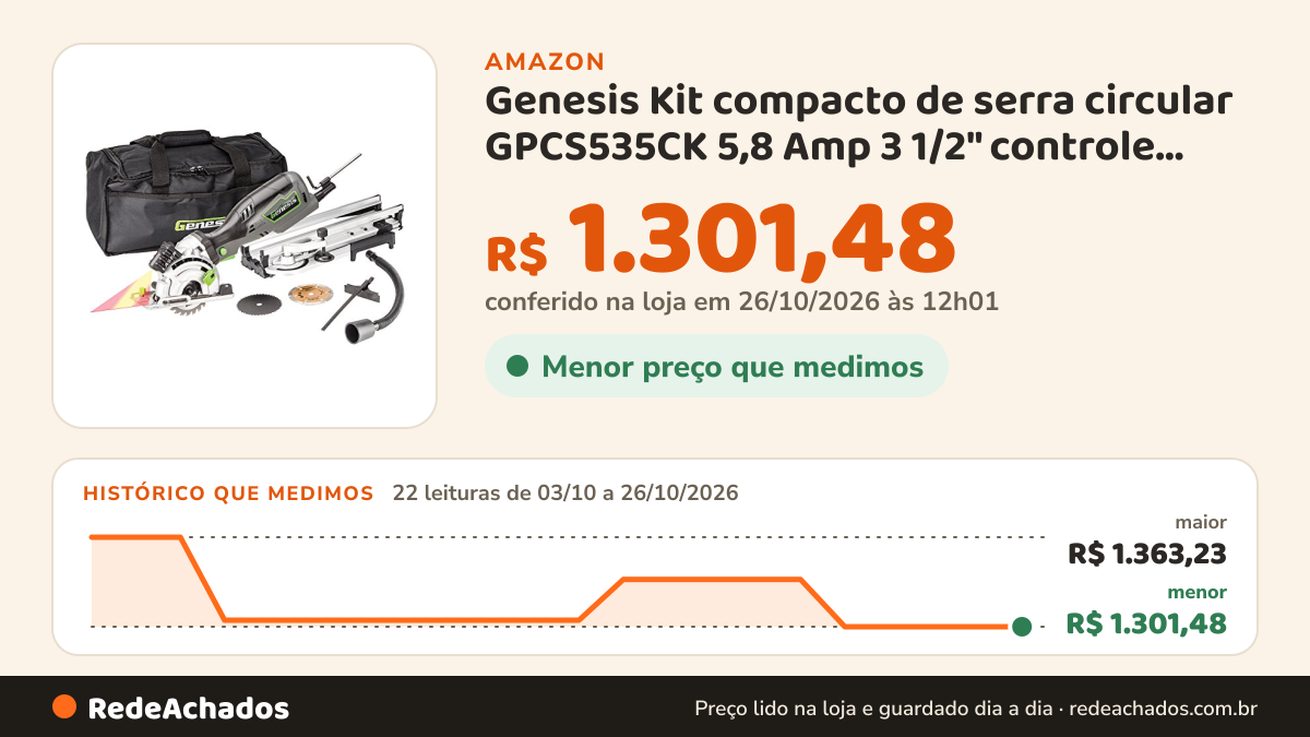 Histórico de preço de Genesis Kit compacto de serra circular GPCS535CK 5,8 Amp 3 1/2" controle Grip Plunge com… na Amazon: 22 leituras de 03/10/2026 a 26/10/2026, menor R$ 1.301,48, maior R$ 1.363,23; R$ 1.301,48 conferido em 26/10/2026 às 12h01