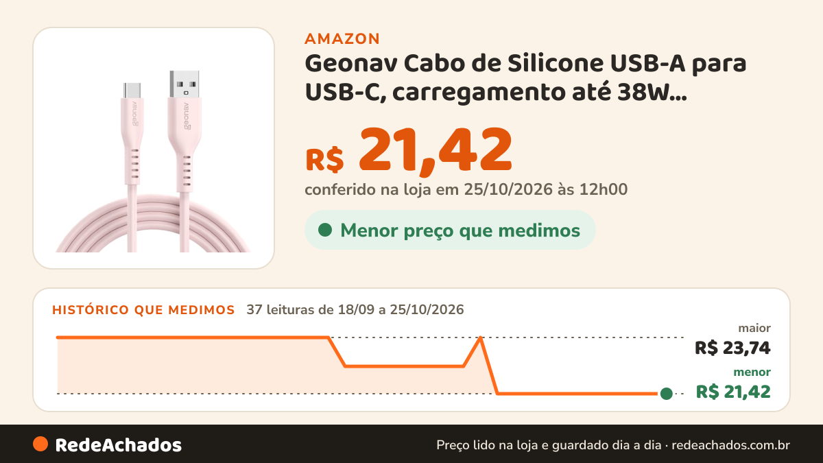 Histórico de preço de Geonav Cabo de Silicone USB-A para USB-C, carregamento até 38W, Silicone resistente, 1,5m… na Amazon: 37 leituras de 18/09/2026 a 25/10/2026, menor R$ 21,42, maior R$ 23,74; R$ 21,42 conferido em 25/10/2026 às 12h00