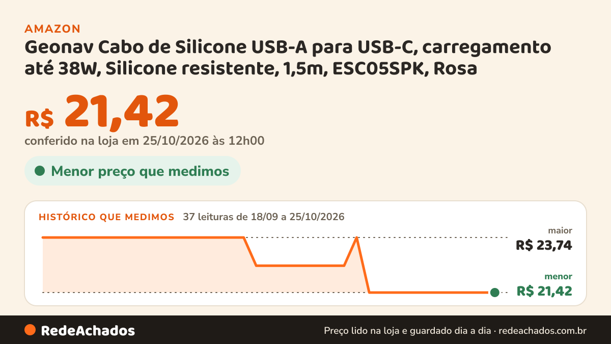 Histórico de preço de Geonav Cabo de Silicone USB-A para USB-C, carregamento até 38W, Silicone resistente, 1,5m… na Amazon: 37 leituras de 18/09/2026 a 25/10/2026, menor R$ 21,42, maior R$ 23,74; R$ 21,42 conferido em 25/10/2026 às 12h00