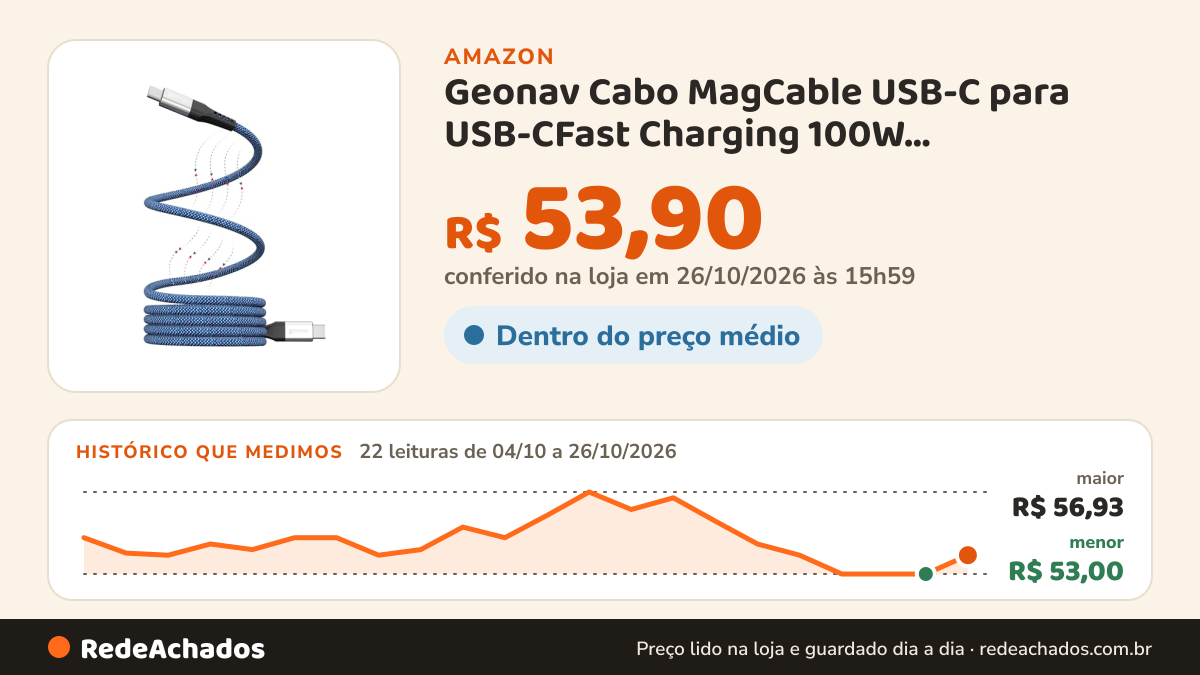 Histórico de preço de Geonav Cabo MagCable USB-C para USB-CFast Charging 100W carregamento Rápido 1.2m Nylon… na Amazon: 22 leituras de 04/10/2026 a 26/10/2026, menor R$ 53,00, maior R$ 56,93; R$ 53,90 conferido em 26/10/2026 às 15h59