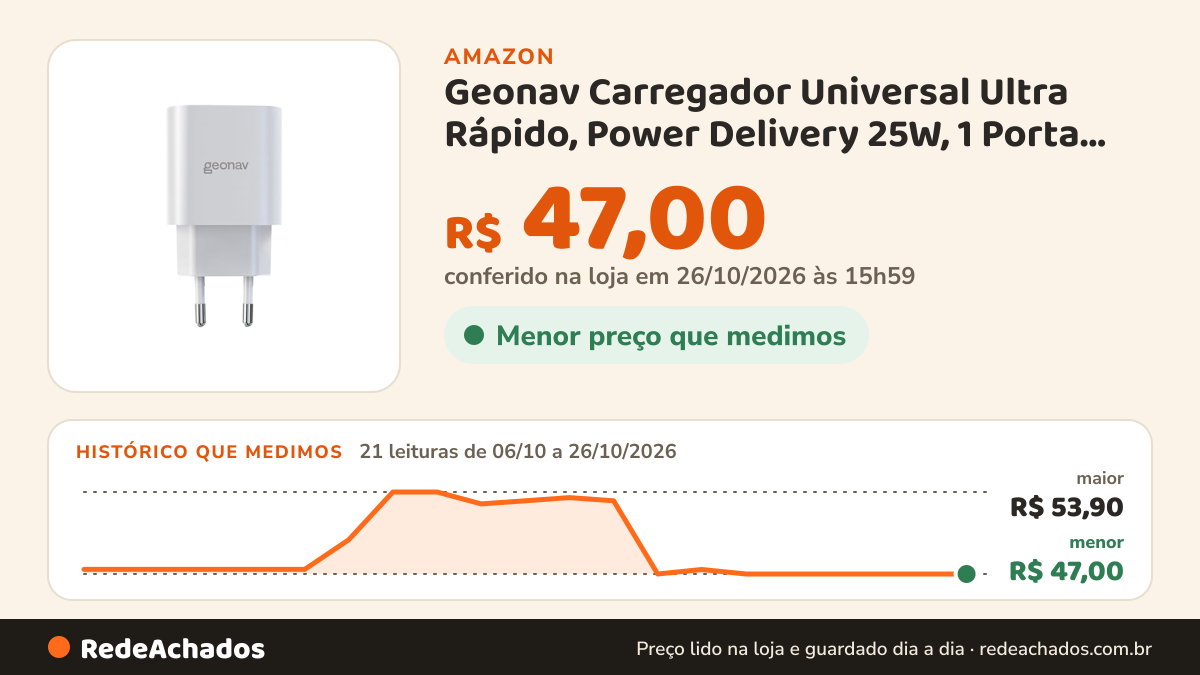 Histórico de preço de Geonav Carregador Universal Ultra Rápido, Power Delivery 25W, 1 Porta USB-C, CH25PDWT… na Amazon: 21 leituras de 06/10/2026 a 26/10/2026, menor R$ 47,00, maior R$ 53,90; R$ 47,00 conferido em 26/10/2026 às 15h59