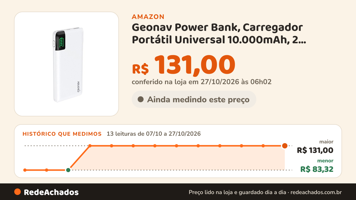 Histórico de preço de Geonav Power Bank, Carregador Portátil Universal 10.000mAh, 2 portas USB + 1 porta USB-C… na Amazon: 13 leituras de 07/10/2026 a 27/10/2026, menor R$ 83,32, maior R$ 131,00; R$ 131,00 conferido em 27/10/2026 às 06h02
