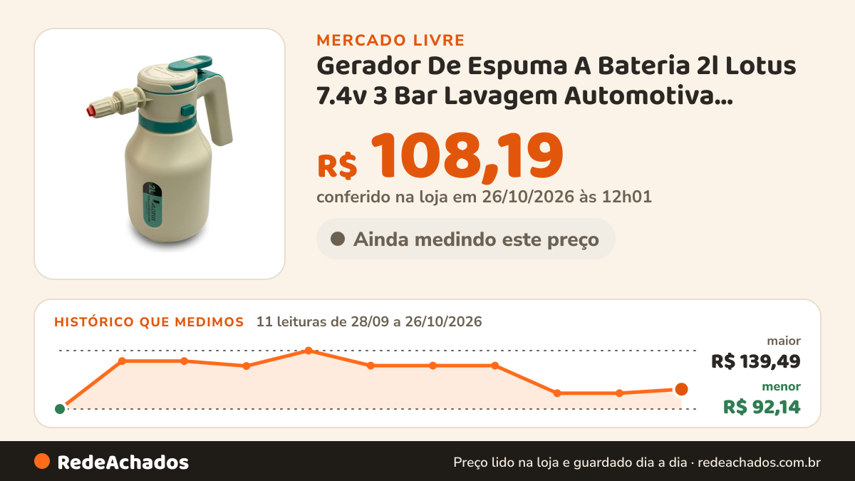 Histórico de preço de Gerador De Espuma A Bateria 2l Lotus 7.4v 3 Bar Lavagem Automotiva Branco LOTUS no Mercado Livre: 11 leituras de 28/09/2026 a 26/10/2026, menor R$ 92,14, maior R$ 139,49; R$ 108,19 conferido em 26/10/2026 às 12h01