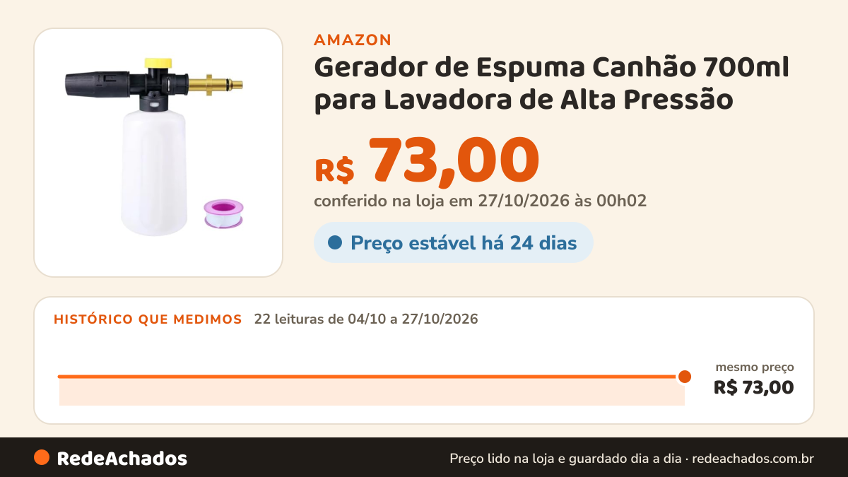 Histórico de preço de Gerador de Espuma Canhão 700ml para Lavadora de Alta Pressão na Amazon: 22 leituras de 04/10/2026 a 27/10/2026, mesmo preço, R$ 73,00, em todas; R$ 73,00 conferido em 27/10/2026 às 00h02