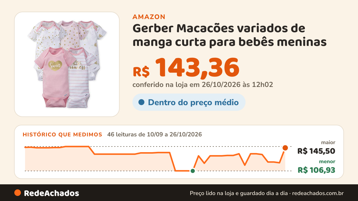 Histórico de preço de Gerber Macacões variados de manga curta para bebês meninas na Amazon: 46 leituras de 10/09/2026 a 26/10/2026, menor R$ 106,93, maior R$ 145,50; R$ 143,36 conferido em 26/10/2026 às 12h02
