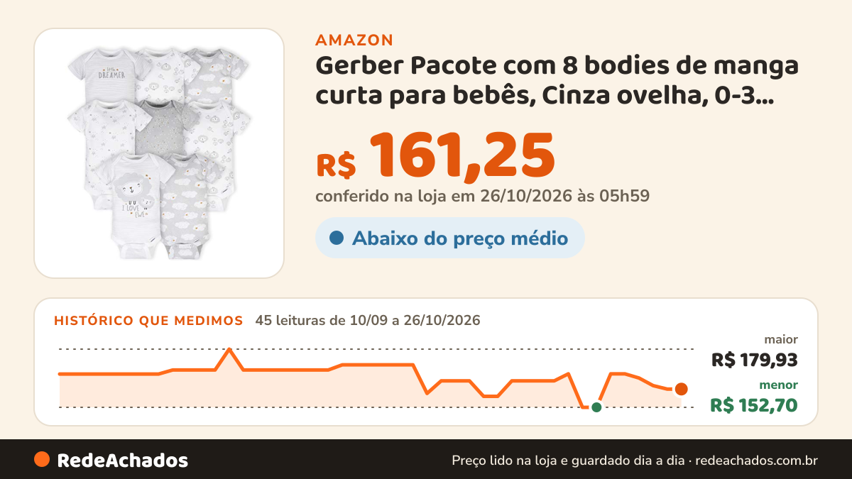 Histórico de preço de Gerber Pacote com 8 bodies de manga curta para bebês, Cinza ovelha, 0-3 Meses na Amazon: 45 leituras de 10/09/2026 a 26/10/2026, menor R$ 152,70, maior R$ 179,93; R$ 161,25 conferido em 26/10/2026 às 05h59