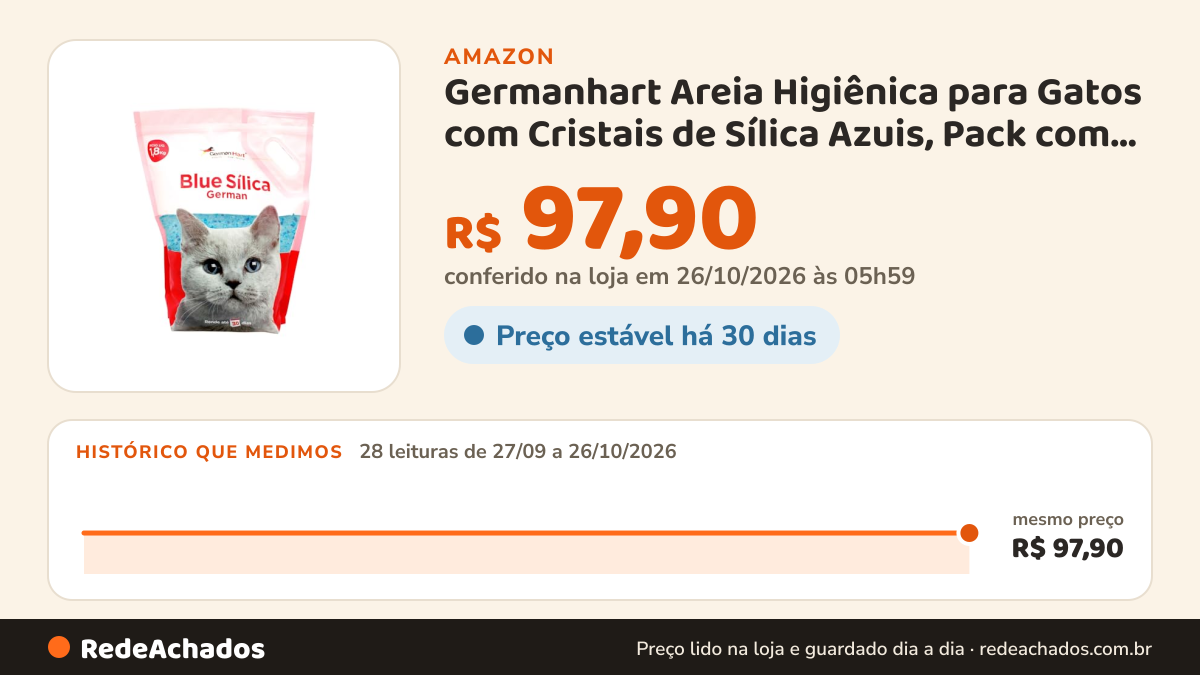 Histórico de preço de Germanhart Areia Higiênica para Gatos com Cristais de Sílica Azuis, Pack com 2 un… na Amazon: 28 leituras de 27/09/2026 a 26/10/2026, mesmo preço, R$ 97,90, em todas; R$ 97,90 conferido em 26/10/2026 às 05h59
