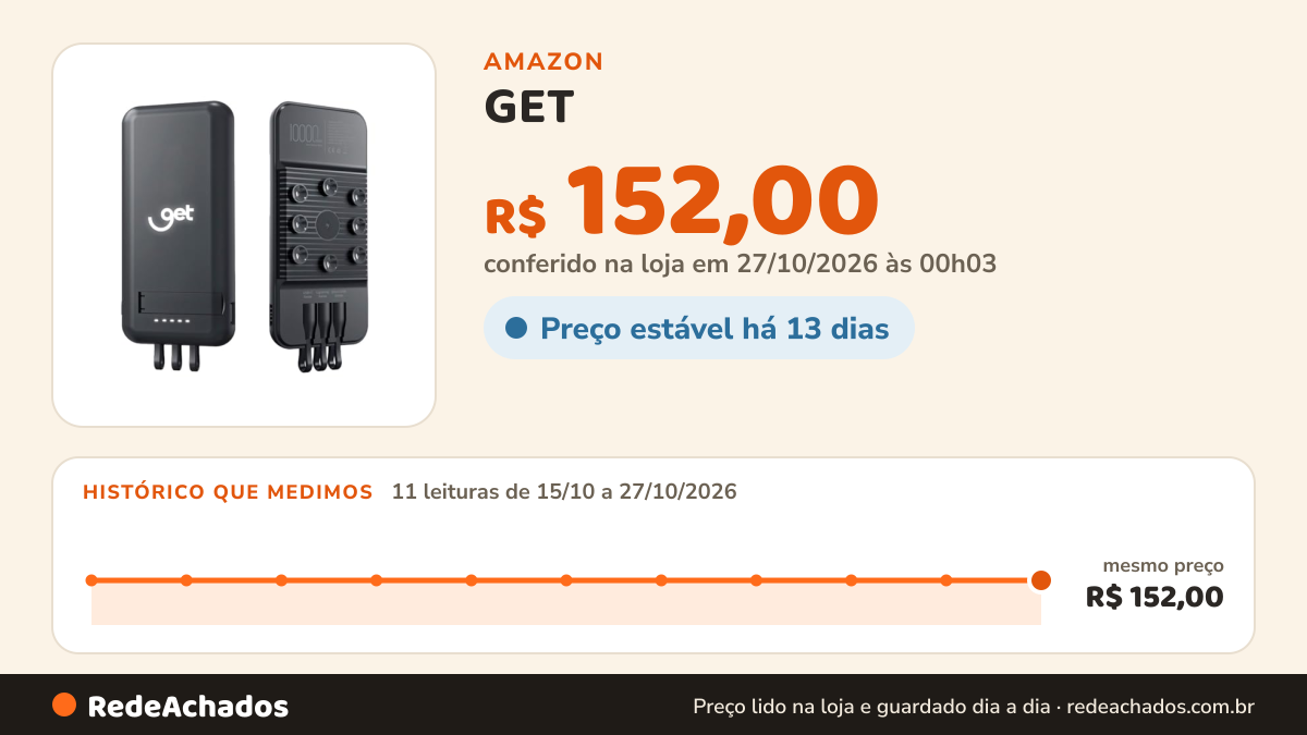Histórico de preço de GET - Carregador Portátil Sem Fio com Ventosas Get 10000mAh Preto na Amazon: 11 leituras de 15/10/2026 a 27/10/2026, mesmo preço, R$ 152,00, em todas; R$ 152,00 conferido em 27/10/2026 às 00h03