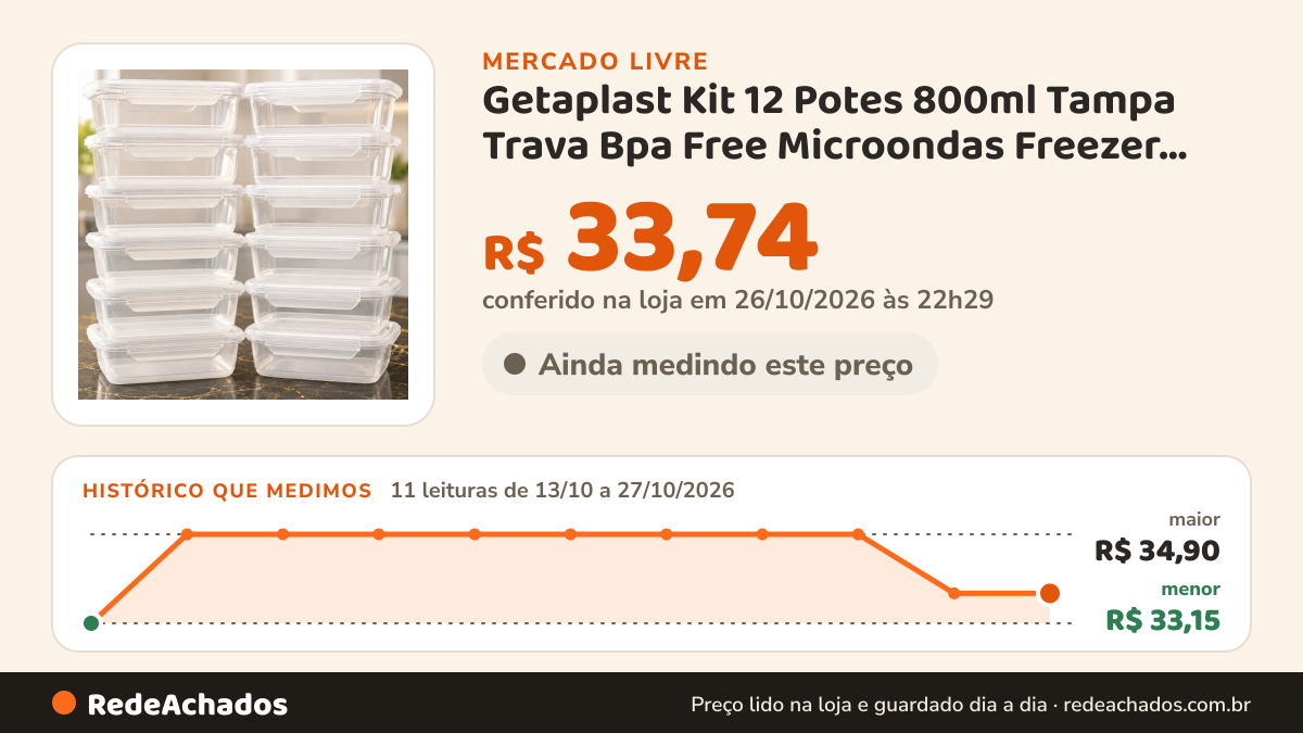 Histórico de preço de Getaplast Kit 12 Potes 800ml Tampa Trava Bpa Free Microondas Freezer Transparente no Mercado Livre: 11 leituras de 13/10/2026 a 27/10/2026, menor R$ 33,15, maior R$ 34,90; R$ 33,74 conferido em 26/10/2026 às 22h29