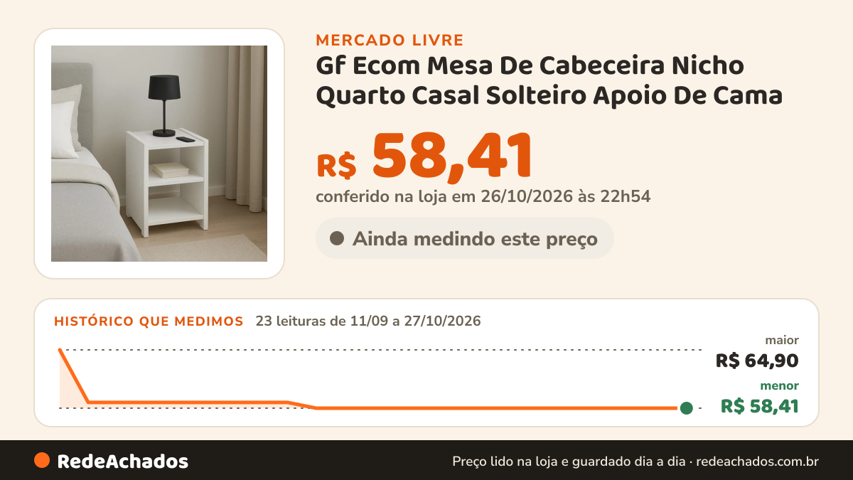 Histórico de preço de Gf Ecom Mesa De Cabeceira Nicho Quarto Casal Solteiro Apoio De Cama no Mercado Livre: 23 leituras de 11/09/2026 a 27/10/2026, menor R$ 58,41, maior R$ 64,90; R$ 58,41 conferido em 26/10/2026 às 22h54