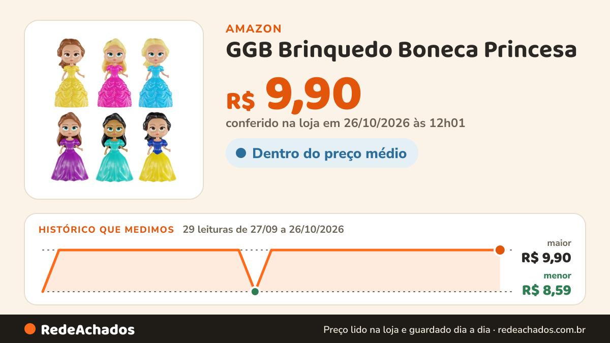 Histórico de preço de GGB Brinquedo Boneca Princesa na Amazon: 29 leituras de 27/09/2026 a 26/10/2026, menor R$ 8,59, maior R$ 9,90; R$ 9,90 conferido em 26/10/2026 às 12h01