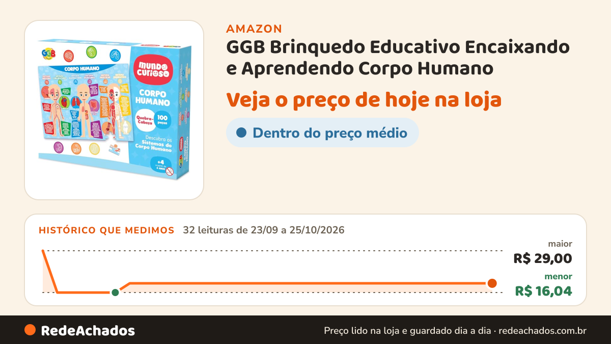 Histórico de preço de GGB Brinquedo Educativo Encaixando e Aprendendo Corpo Humano na Amazon: 32 leituras de 23/09/2026 a 25/10/2026, menor R$ 16,04, maior R$ 29,00