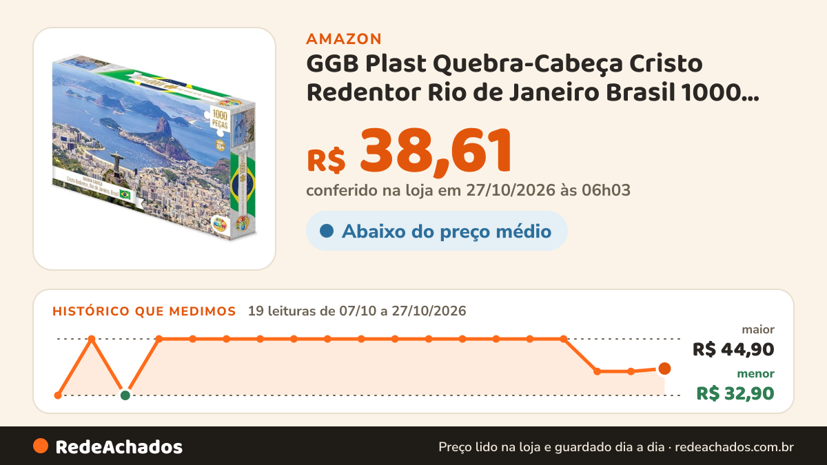 Histórico de preço de GGB Plast Quebra-Cabeça Cristo Redentor Rio de Janeiro Brasil 1000 Peças na Amazon: 19 leituras de 07/10/2026 a 27/10/2026, menor R$ 32,90, maior R$ 44,90; R$ 38,61 conferido em 27/10/2026 às 06h03