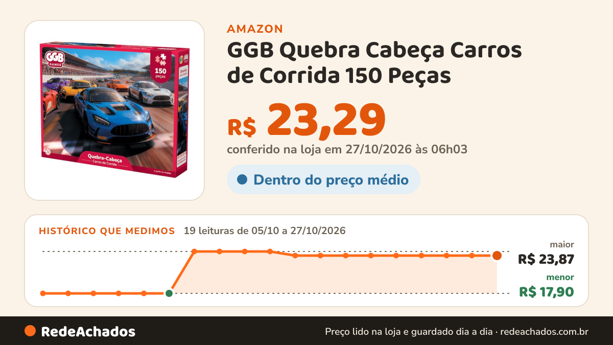 Histórico de preço de GGB Quebra Cabeça Carros de Corrida 150 Peças na Amazon: 19 leituras de 05/10/2026 a 27/10/2026, menor R$ 17,90, maior R$ 23,87; R$ 23,29 conferido em 27/10/2026 às 06h03