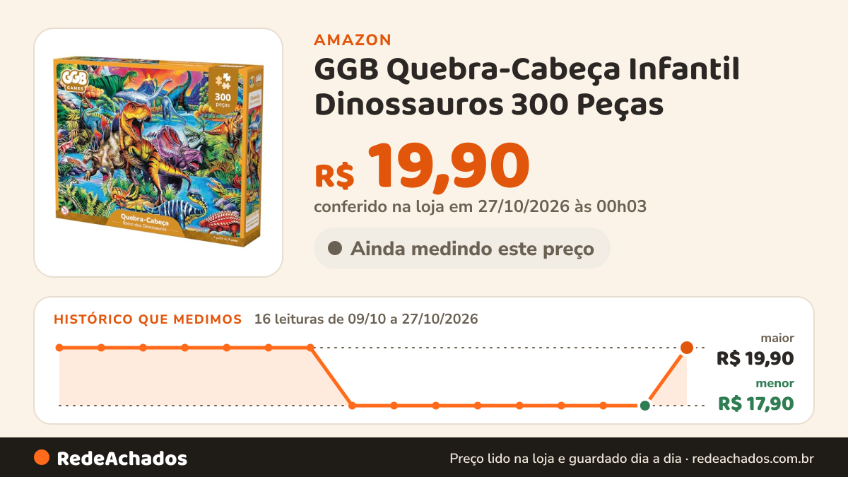 Histórico de preço de GGB Quebra-Cabeça Infantil Dinossauros 300 Peças na Amazon: 16 leituras de 09/10/2026 a 27/10/2026, menor R$ 17,90, maior R$ 19,90; R$ 19,90 conferido em 27/10/2026 às 00h03