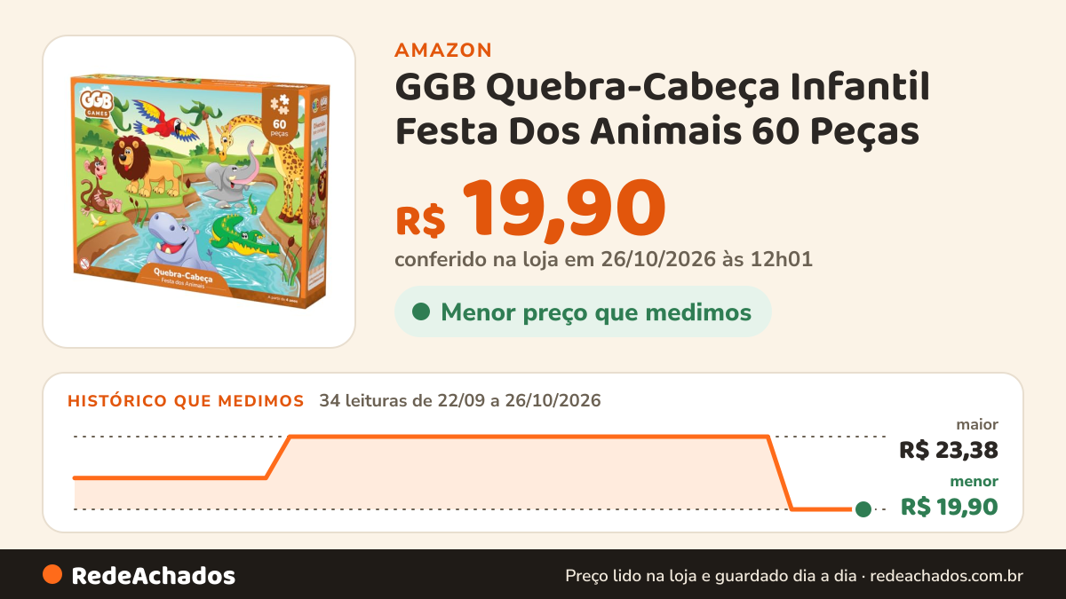 Histórico de preço de GGB Quebra-Cabeça Infantil Festa Dos Animais 60 Peças na Amazon: 33 leituras de 22/09/2026 a 25/10/2026, menor R$ 19,90, maior R$ 23,38; R$ 19,90 conferido em 25/10/2026 às 05h58