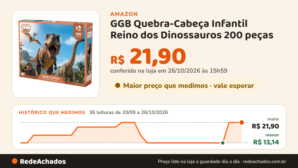 Histórico de preço de GGB Quebra-Cabeça Infantil Reino dos Dinossauros 200 peças na Amazon: 36 leituras de 20/09/2026 a 26/10/2026, menor R$ 13,14, maior R$ 21,90; R$ 21,90 conferido em 26/10/2026 às 15h59