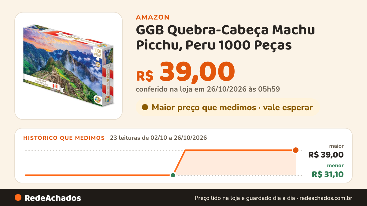 Histórico de preço de GGB Quebra-Cabeça Machu Picchu, Peru 1000 Peças na Amazon: 23 leituras de 02/10/2026 a 26/10/2026, menor R$ 31,10, maior R$ 39,00; R$ 39,00 conferido em 26/10/2026 às 05h59
