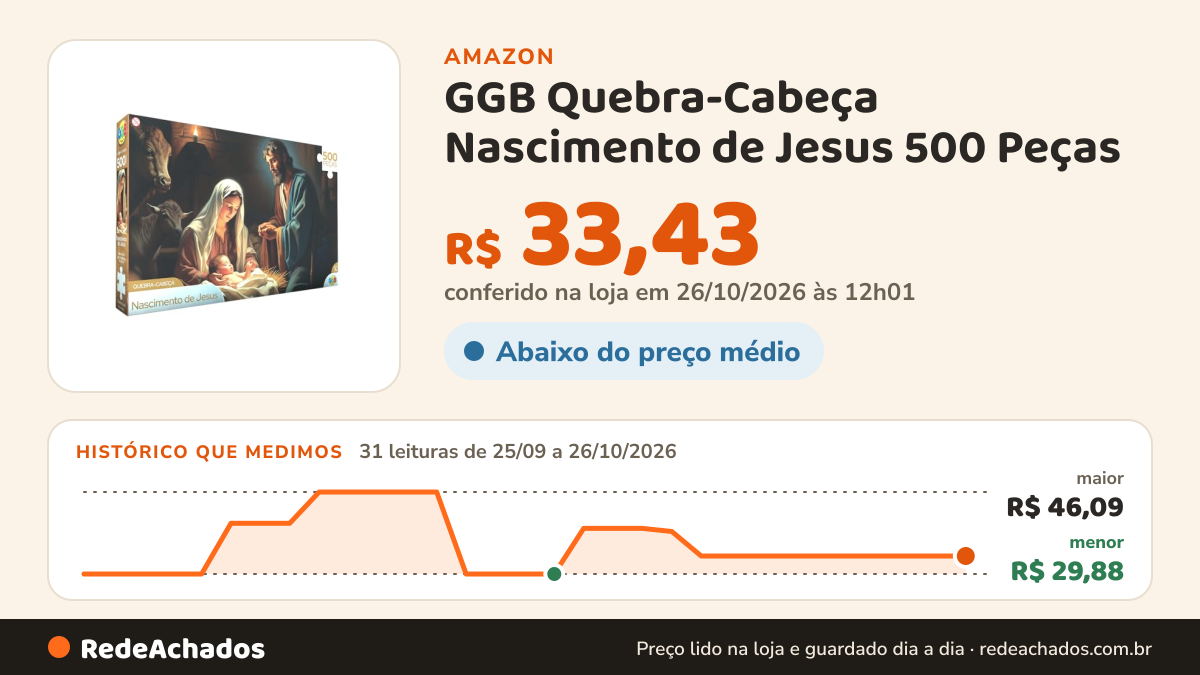 Histórico de preço de GGB Quebra-Cabeça Nascimento de Jesus 500 Peças na Amazon: 31 leituras de 25/09/2026 a 26/10/2026, menor R$ 29,88, maior R$ 46,09; R$ 33,43 conferido em 26/10/2026 às 12h01