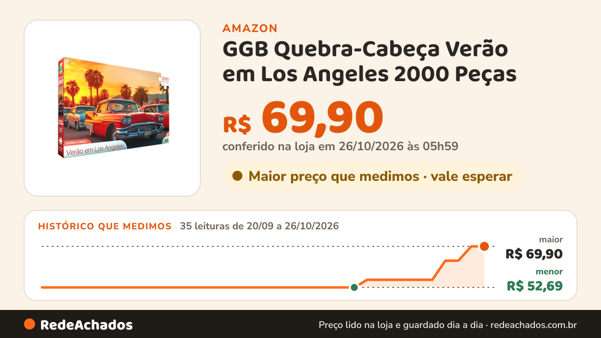 Histórico de preço de GGB Quebra-Cabeça Verão em Los Angeles 2000 Peças na Amazon: 35 leituras de 20/09/2026 a 26/10/2026, menor R$ 52,69, maior R$ 69,90; R$ 69,90 conferido em 26/10/2026 às 05h59