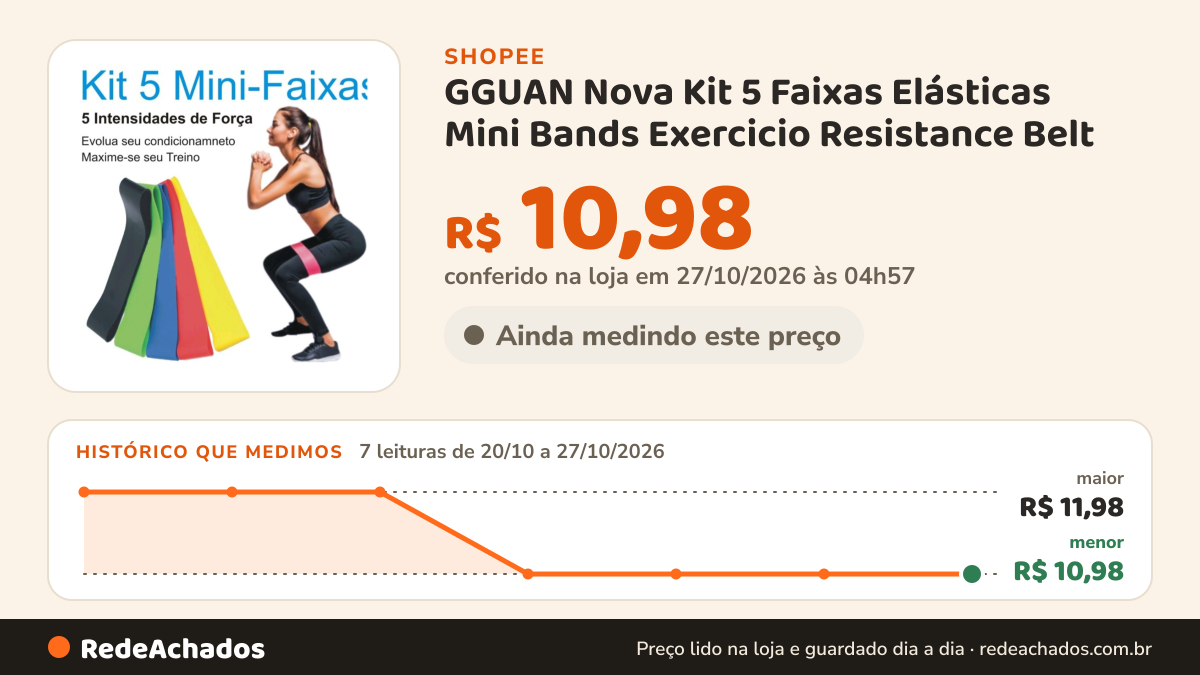 Histórico de preço de GGUAN Nova Kit 5 Faixas Elásticas Mini Bands Exercicio Resistance Belt na Shopee: 7 leituras de 20/10/2026 a 27/10/2026, menor R$ 10,98, maior R$ 11,98; R$ 10,98 conferido em 27/10/2026 às 04h57