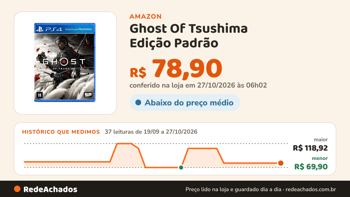 Histórico de preço de Ghost Of Tsushima Edição Padrão - PlayStation 4 na Amazon: 36 leituras de 19/09/2026 a 25/10/2026, menor R$ 69,90, maior R$ 118,92