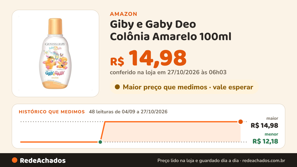 Histórico de preço de Giby e Gaby Deo Colônia Amarelo 100ml na Amazon: 47 leituras de 04/09/2026 a 25/10/2026, menor R$ 12,18, maior R$ 14,98