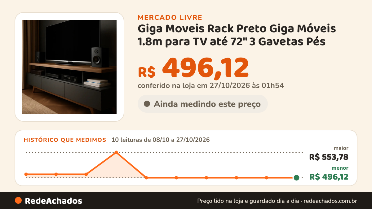 Histórico de preço de Giga Moveis Rack Preto Giga Móveis 1.8m para TV até 72" 3 Gavetas Pés no Mercado Livre: 10 leituras de 08/10/2026 a 27/10/2026, menor R$ 496,12, maior R$ 553,78; R$ 496,12 conferido em 27/10/2026 às 01h54