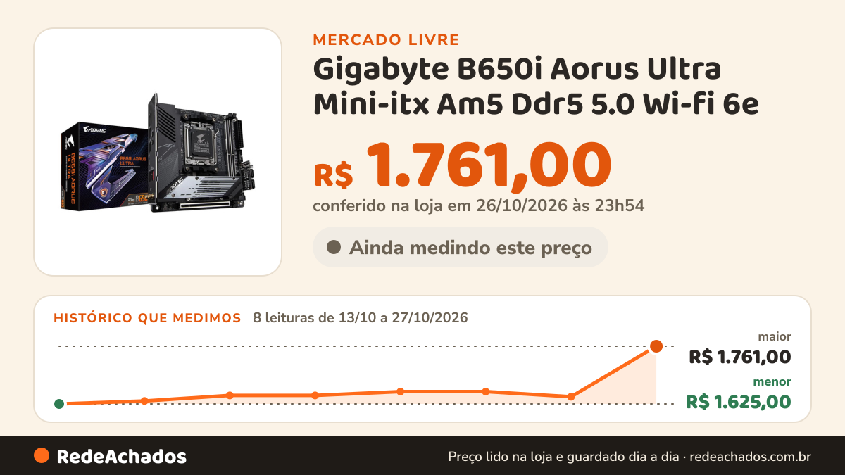 Histórico de preço de Gigabyte B650i Aorus Ultra Mini-itx Am5 Ddr5 5.0 Wi-fi 6e no Mercado Livre: 8 leituras de 13/10/2026 a 27/10/2026, menor R$ 1.625,00, maior R$ 1.761,00; R$ 1.761,00 conferido em 26/10/2026 às 23h54