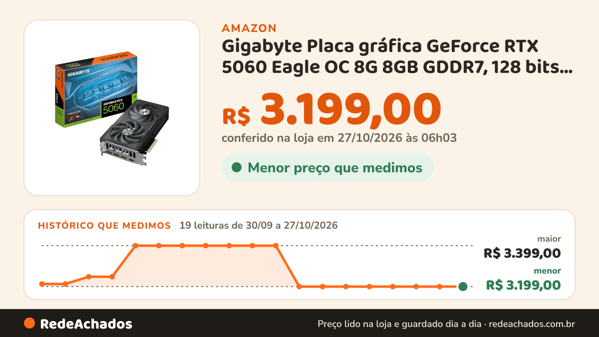 Histórico de preço de Gigabyte Placa gráfica GeForce RTX 5060 Eagle OC 8G 8GB GDDR7, 128 bits, PCI-E 5.0, 2550… na Amazon: 19 leituras de 30/09/2026 a 27/10/2026, menor R$ 3.199,00, maior R$ 3.399,00; R$ 3.199,00 conferido em 27/10/2026 às 06h03