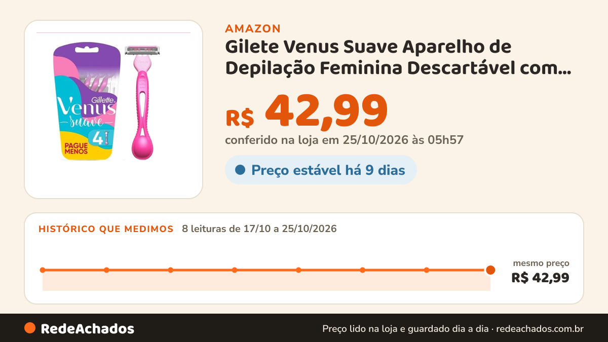 Histórico de preço de Gilete Venus Suave Aparelho de Depilação Feminina Descartável com 3 Lâminas e Fita… na Amazon: 8 leituras de 17/10/2026 a 25/10/2026, mesmo preço, R$ 42,99, em todas; R$ 42,99 conferido em 25/10/2026 às 05h57