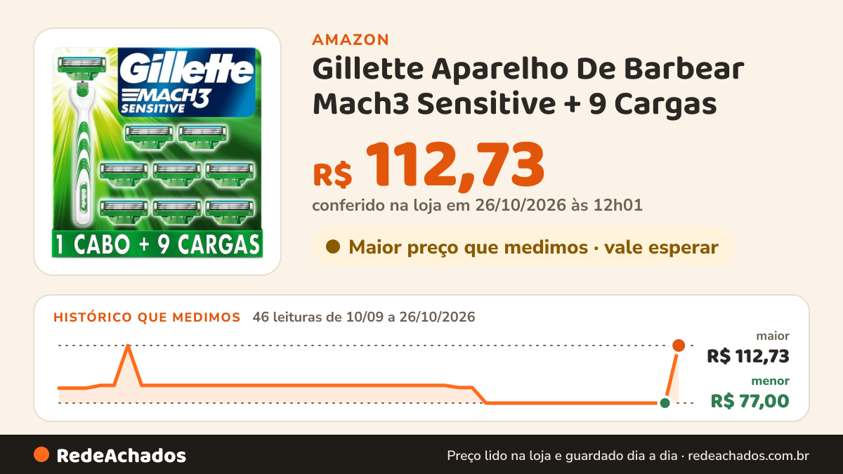 Histórico de preço de Gillette Aparelho De Barbear Mach3 Sensitive + 9 Cargas na Amazon: 45 leituras de 10/09/2026 a 25/10/2026, menor R$ 77,00, maior R$ 112,73; R$ 77,00 conferido em 25/10/2026 às 05h58