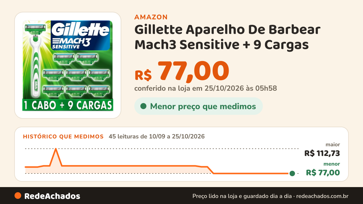 Histórico de preço de Gillette Aparelho De Barbear Mach3 Sensitive + 9 Cargas na Amazon: 45 leituras de 10/09/2026 a 25/10/2026, menor R$ 77,00, maior R$ 112,73; R$ 77,00 conferido em 25/10/2026 às 05h58