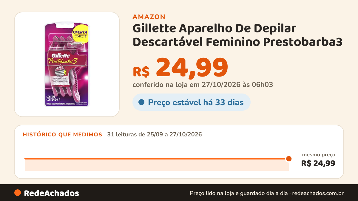 Histórico de preço de Gillette Aparelho De Depilar Descartável Feminino Prestobarba3 - 4 Unidades na Amazon: 31 leituras de 25/09/2026 a 27/10/2026, mesmo preço, R$ 24,99, em todas; R$ 24,99 conferido em 27/10/2026 às 06h03