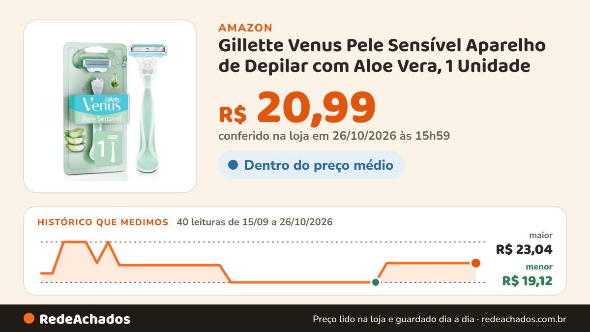 Histórico de preço de Gillette Venus Pele Sensível Aparelho de Depilar com Aloe Vera, 1 Unidade na Amazon: 40 leituras de 15/09/2026 a 26/10/2026, menor R$ 19,12, maior R$ 23,04; R$ 20,99 conferido em 26/10/2026 às 15h59
