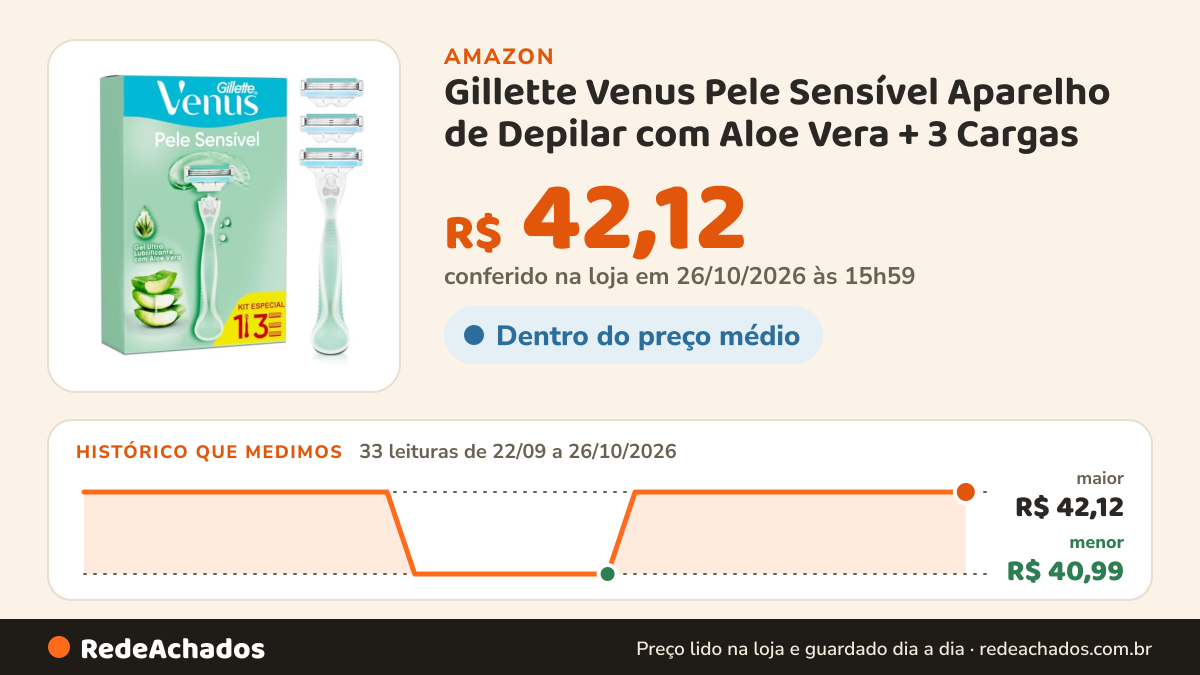 Histórico de preço de Gillette Venus Pele Sensível Aparelho de Depilar com Aloe Vera + 3 Cargas na Amazon: 33 leituras de 22/09/2026 a 26/10/2026, menor R$ 40,99, maior R$ 42,12; R$ 42,12 conferido em 26/10/2026 às 15h59