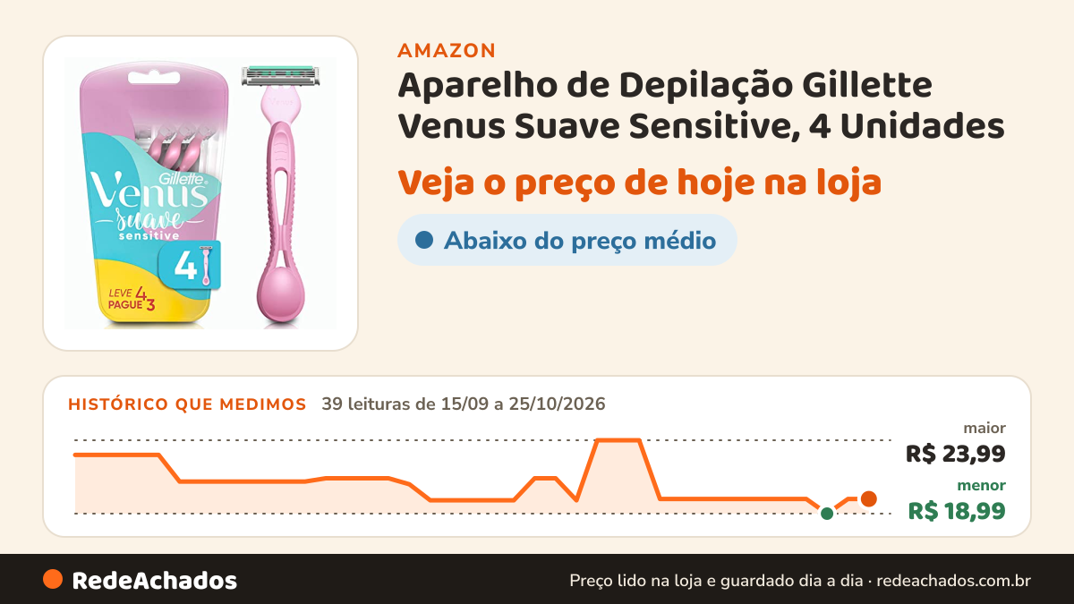 Histórico de preço de Aparelho de Depilação Gillette Venus Suave Sensitive, 4 Unidades - (Amazon) na Amazon: 39 leituras de 15/09/2026 a 25/10/2026, menor R$ 18,99, maior R$ 23,99