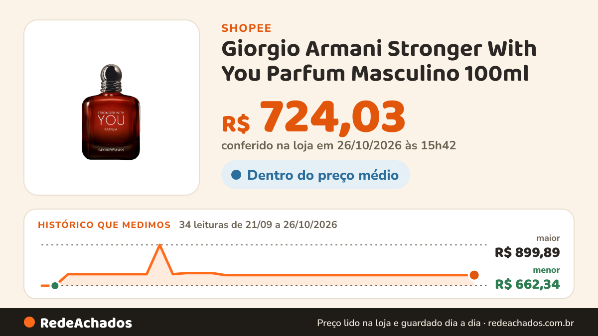 Histórico de preço de Giorgio Armani Stronger With You Parfum Masculino 100ml - Original Com Selo Adipec na Shopee: 33 leituras de 21/09/2026 a 25/10/2026, menor R$ 662,34, maior R$ 899,89; R$ 724,03 conferido em 25/10/2026 às 10h27