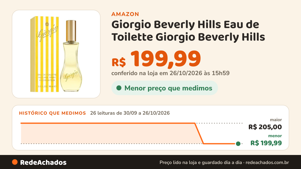 Histórico de preço de Giorgio Beverly Hills Eau de Toilette Giorgio Beverly Hills - Perfume Feminino 90ml na Amazon: 26 leituras de 30/09/2026 a 26/10/2026, menor R$ 199,99, maior R$ 205,00; R$ 199,99 conferido em 26/10/2026 às 15h59