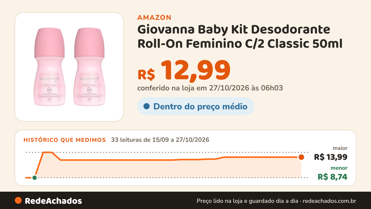 Histórico de preço de Giovanna Baby Kit Desodorante Roll-On Feminino C/2 Classic 50ml na Amazon: 33 leituras de 15/09/2026 a 27/10/2026, menor R$ 8,74, maior R$ 13,99; R$ 12,99 conferido em 27/10/2026 às 06h03