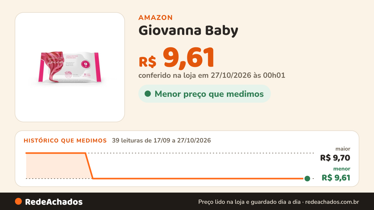 Histórico de preço de Giovanna Baby - Lenco Íntimo Umed Unica 16Un Classic na Amazon: 39 leituras de 17/09/2026 a 27/10/2026, menor R$ 9,61, maior R$ 9,70; R$ 9,61 conferido em 27/10/2026 às 00h01