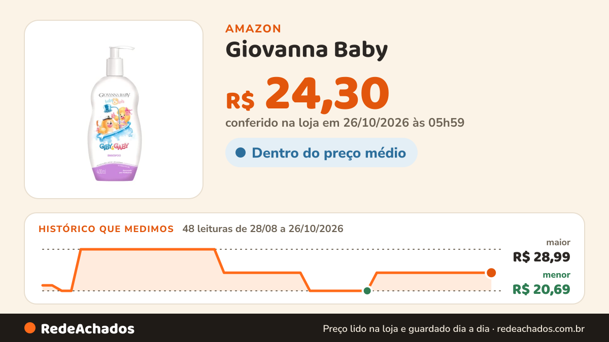Histórico de preço de Giovanna Baby - Shampoo Giovanna Baby 400Ml Giby na Amazon: 48 leituras de 28/08/2026 a 26/10/2026, menor R$ 20,69, maior R$ 28,99; R$ 24,30 conferido em 26/10/2026 às 05h59