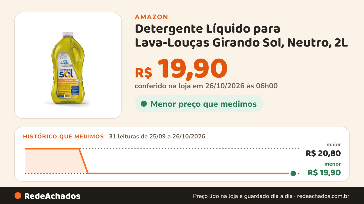 Histórico de preço de Detergente Líquido para Lava-Louças Girando Sol, Neutro, 2L na Amazon: 31 leituras de 25/09/2026 a 26/10/2026, menor R$ 19,90, maior R$ 20,80; R$ 19,90 conferido em 26/10/2026 às 06h00