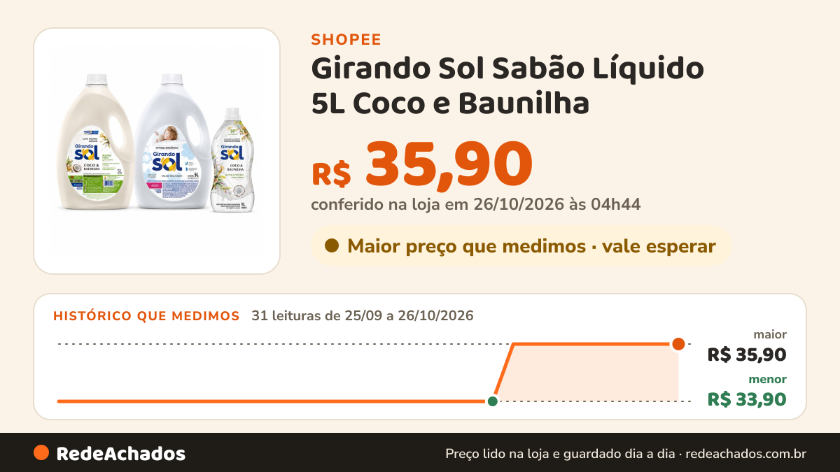Histórico de preço de Girando Sol Sabão Líquido 5L Coco e Baunilha | Amaciante 5L Hipoalergenico | Kit… na Shopee: 31 leituras de 25/09/2026 a 26/10/2026, menor R$ 33,90, maior R$ 35,90; R$ 35,90 conferido em 26/10/2026 às 04h44