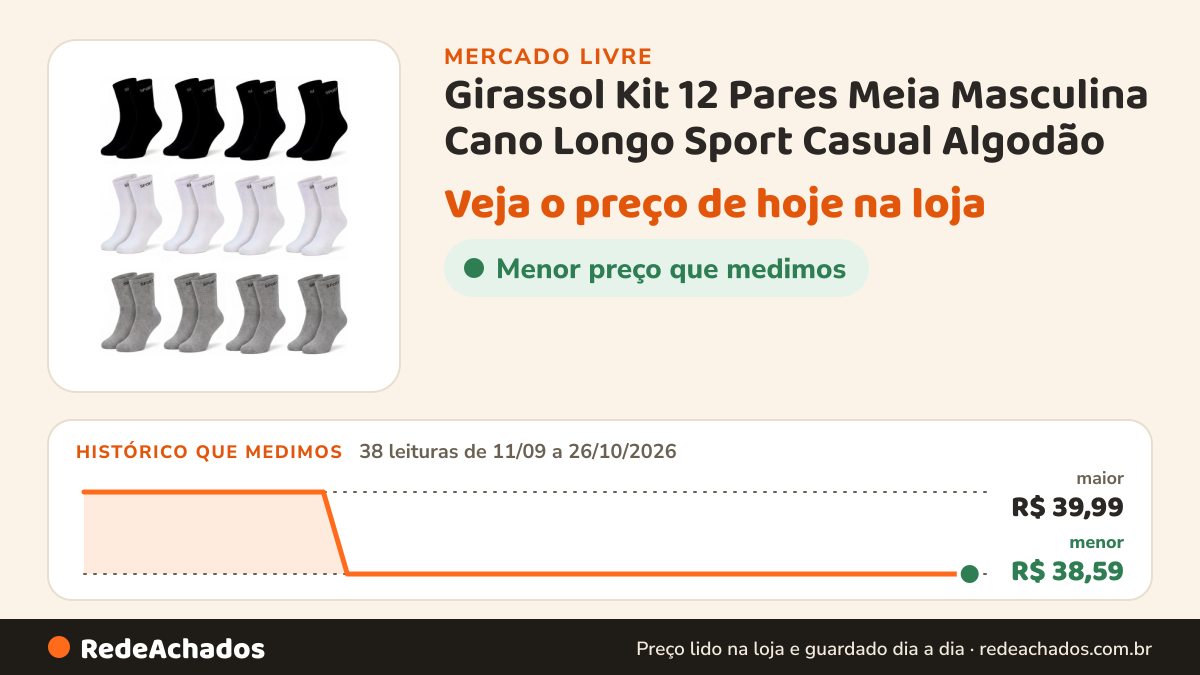 Histórico de preço de Girassol Kit 12 Pares Meia Masculina Cano Longo Sport Casual Algodão no Mercado Livre: 38 leituras de 11/09/2026 a 26/10/2026, menor R$ 38,59, maior R$ 39,99