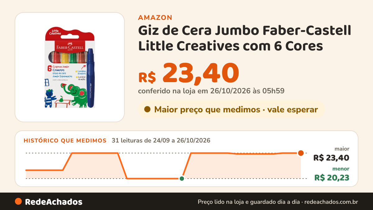 Histórico de preço de Giz de Cera Jumbo Faber-Castell Little Creatives com 6 Cores na Amazon: 31 leituras de 24/09/2026 a 26/10/2026, menor R$ 20,23, maior R$ 23,40; R$ 23,40 conferido em 26/10/2026 às 05h59