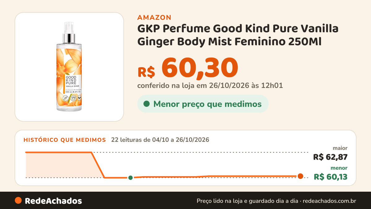 Histórico de preço de GKP Perfume Good Kind Pure Vanilla Ginger Body Mist Feminino 250Ml na Amazon: 22 leituras de 04/10/2026 a 26/10/2026, menor R$ 60,13, maior R$ 62,87; R$ 60,30 conferido em 26/10/2026 às 12h01