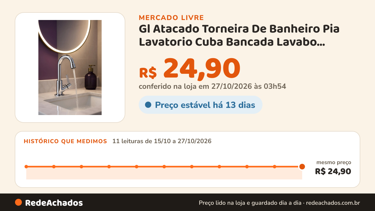 Histórico de preço de Gl Atacado Torneira De Banheiro Pia Lavatorio Cuba Bancada Lavabo Cromada Cromado no Mercado Livre: 10 leituras de 15/10/2026 a 26/10/2026, mesmo preço, R$ 24,90, em todas; R$ 24,90 conferido em 26/10/2026 às 19h30