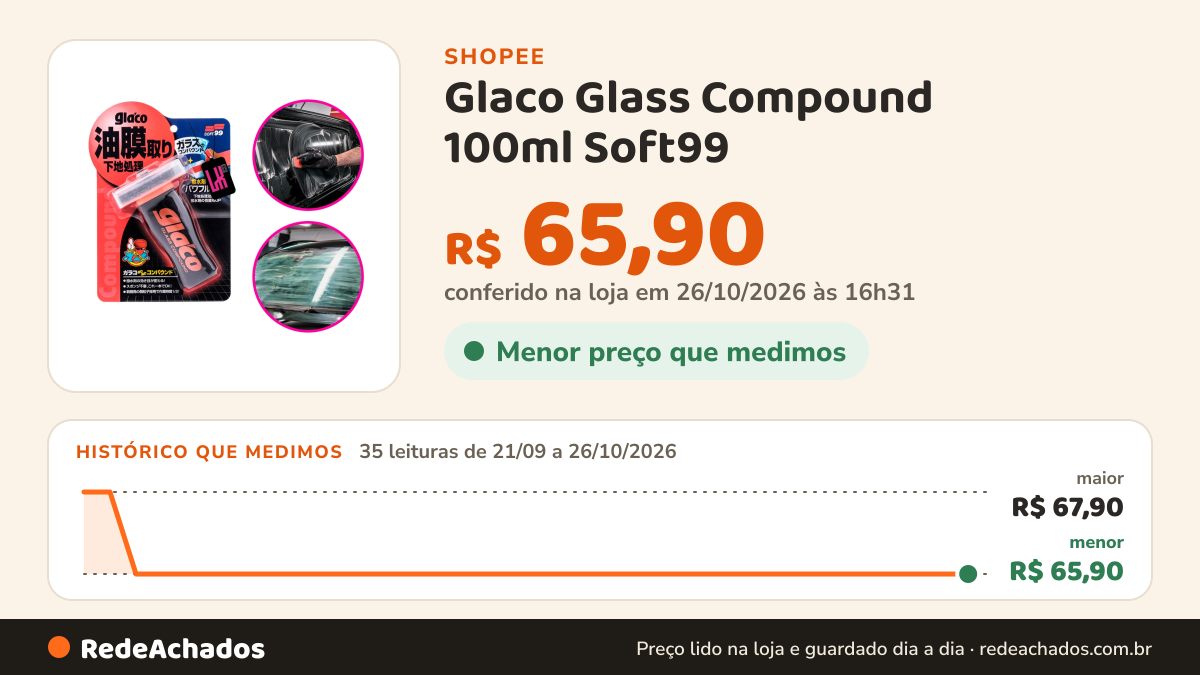 Histórico de preço de Glaco Glass Compound 100ml Soft99 - Pré Glaco Limpa Vidros na Shopee: 35 leituras de 21/09/2026 a 26/10/2026, menor R$ 65,90, maior R$ 67,90; R$ 65,90 conferido em 26/10/2026 às 16h31