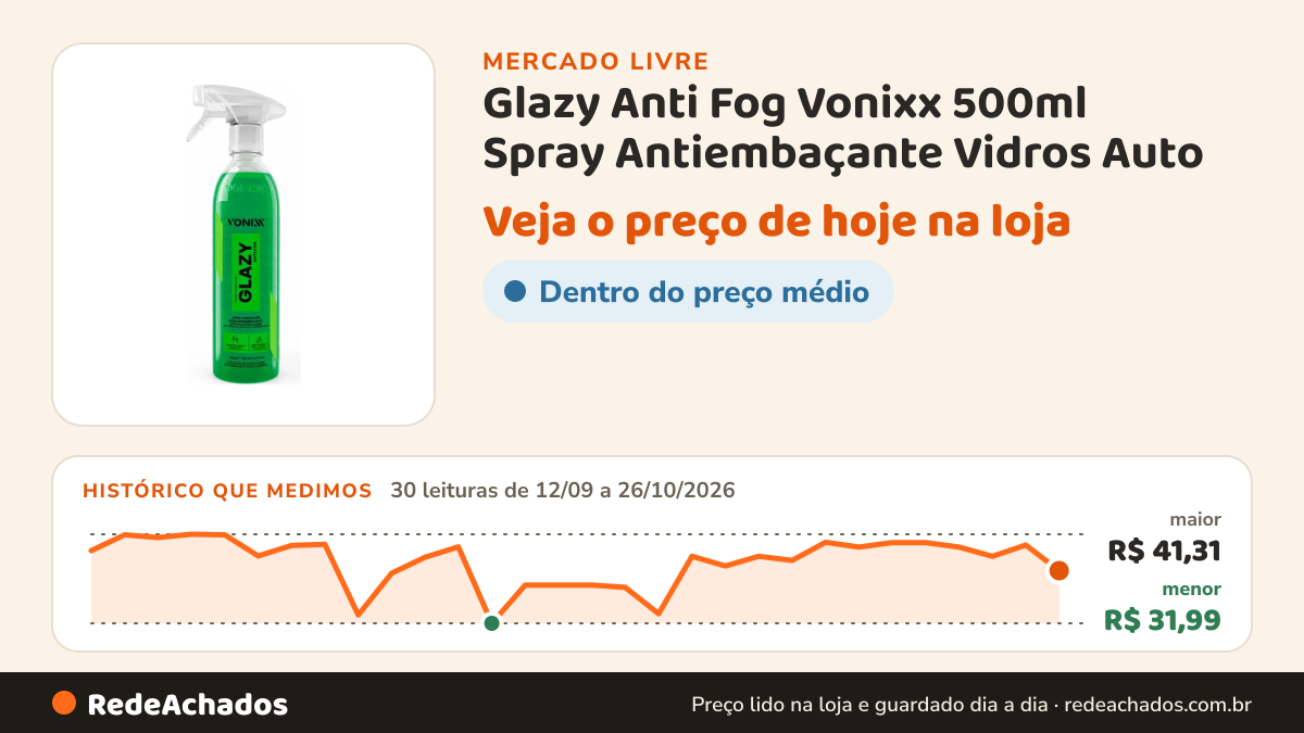 Histórico de preço de Glazy Anti Fog Vonixx 500ml Spray Antiembaçante Vidros Auto no Mercado Livre: 30 leituras de 12/09/2026 a 26/10/2026, menor R$ 31,99, maior R$ 41,31